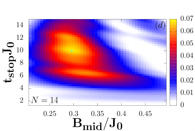 Graph of Bang-Bang Shortcut to Adiabaticity in Ion-Trap-based Quantum Simulators