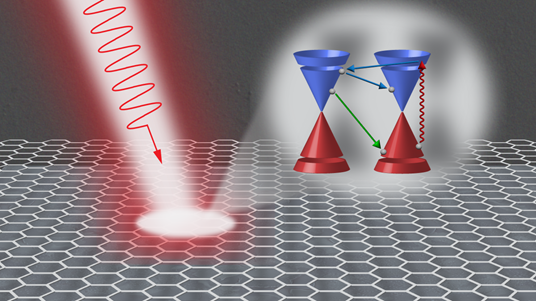 Floquet engineering using continuous-wave laser irradiation on graphene, in the non-equilibrium, steady-state regime.