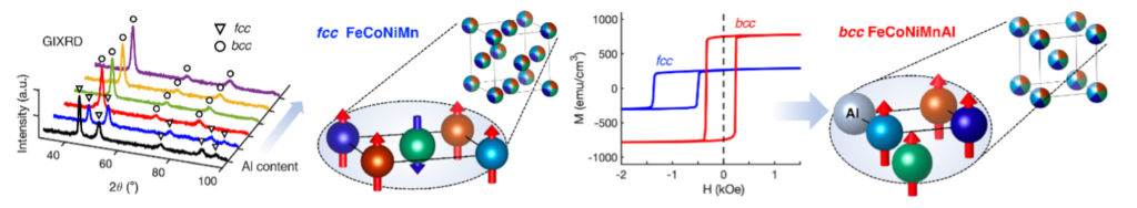 Charts and images of Non-magnetic Al addition, details in caption