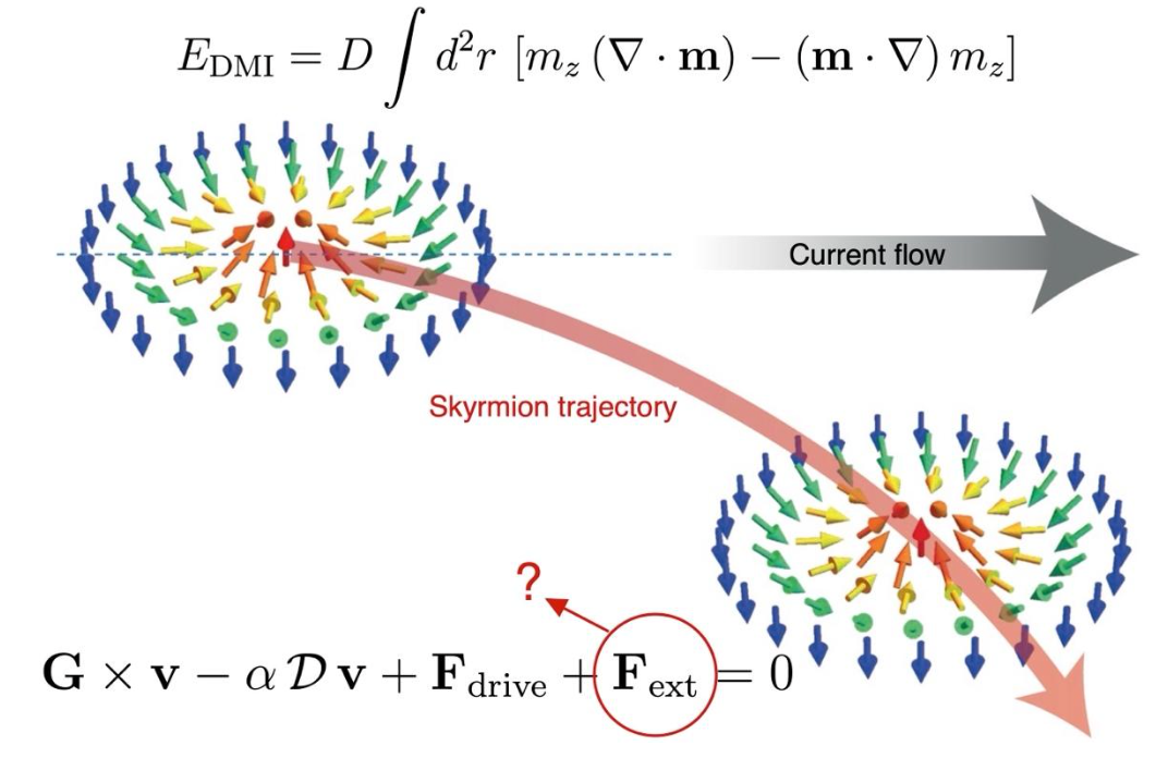 Skyrmion dynamics