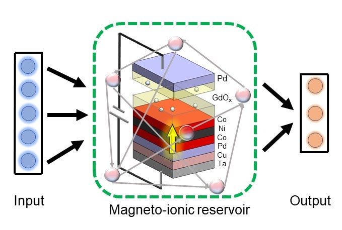Schematic of magneto-ionics based physical reservoir computing.