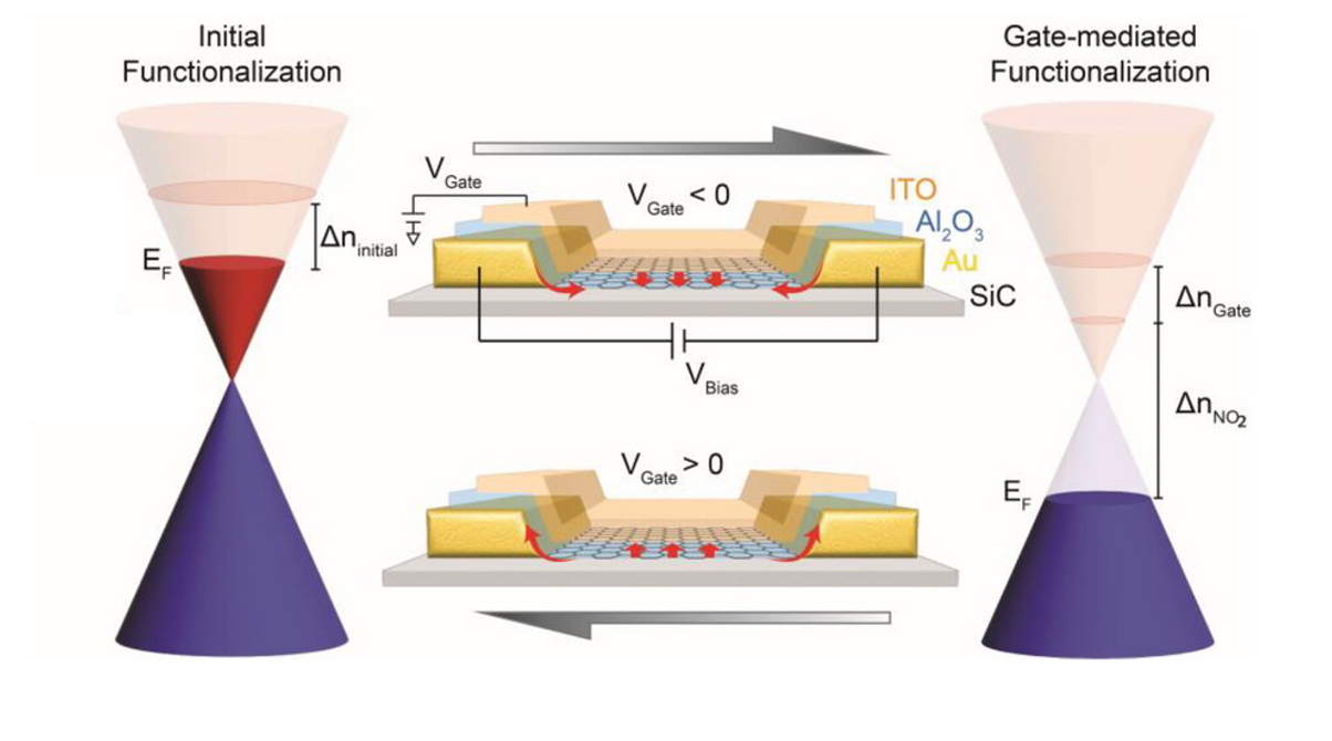 gate mediated functionalization of graphene device