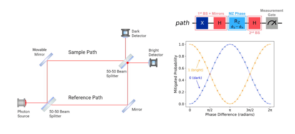 Mach-Zehnder interferometer