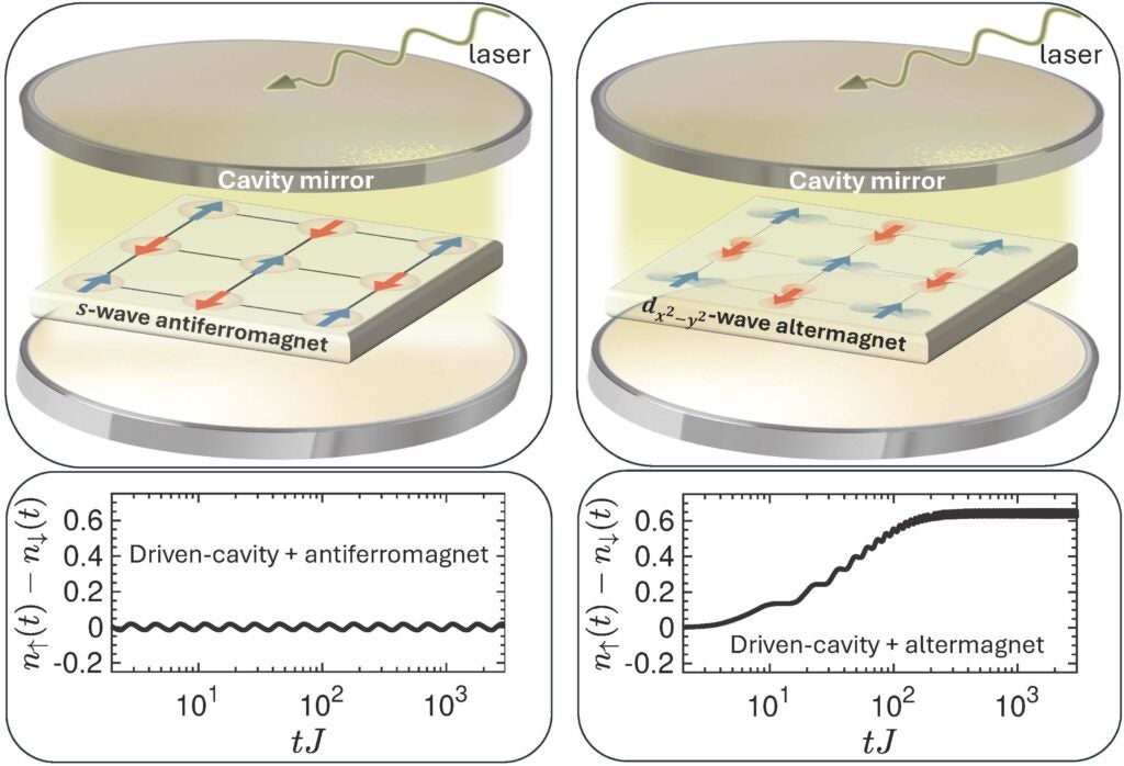 Schematic of a laser-driven cavity hosting (left) a conventional s-wave antiferromagnet and (right) a d-wave altermagnet.